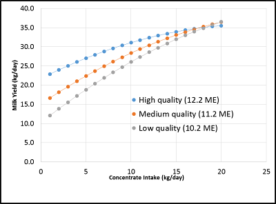 Figure 1 Modelled response to concentrate supplementation with a low, medium and high quality grass silage (as contained within HFIS)